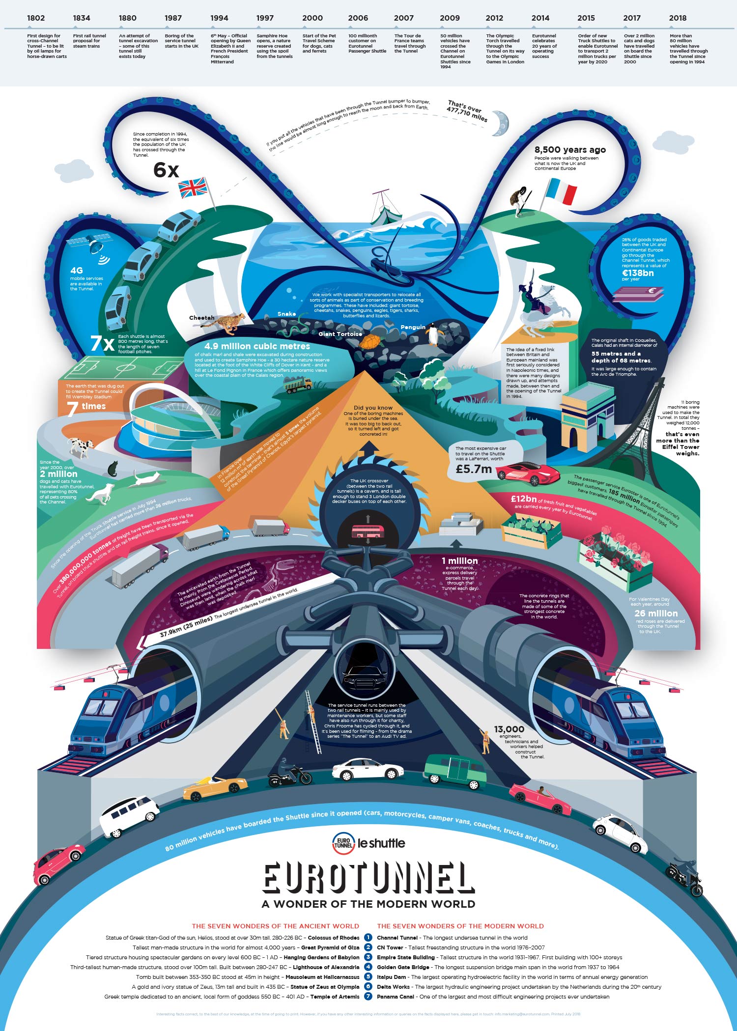 Eurotunnel LeShuttle Wonder of the modern world